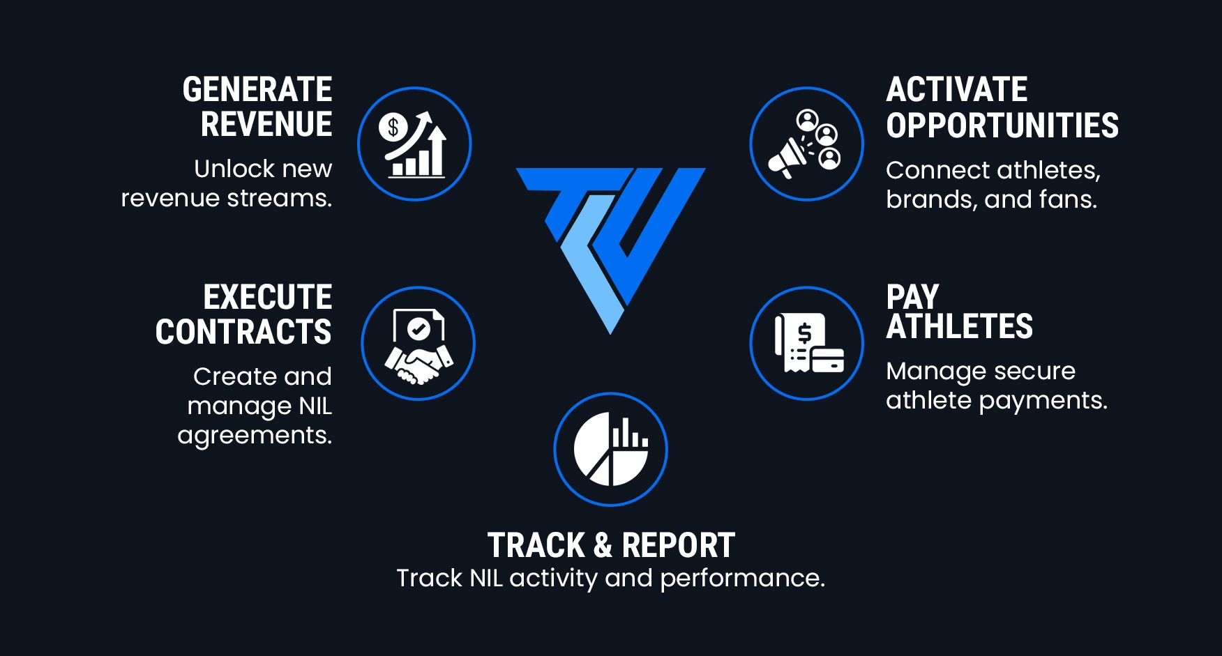 One platform. The entire NIL lifecycle - Generate Revenue, Execute Contracts, Activate Opportunities, Pay Athletes, Track & Report