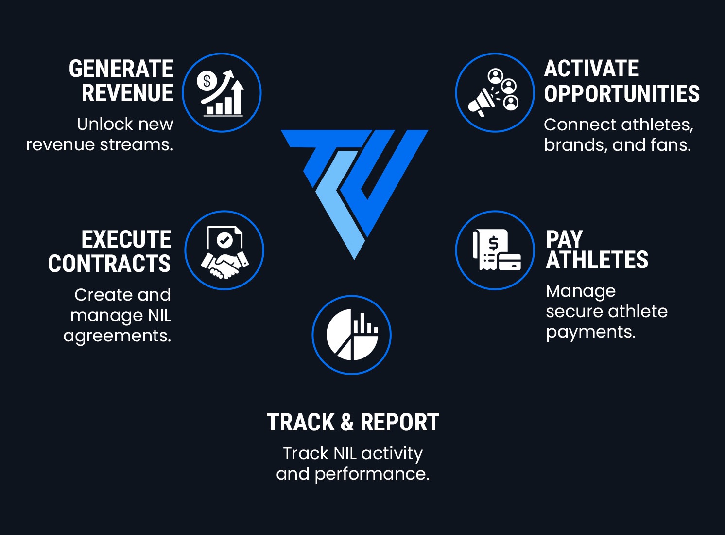 One platform. The entire NIL lifecycle - Generate Revenue, Execute Contracts, Activate Opportunities, Pay Athletes, Track & Report